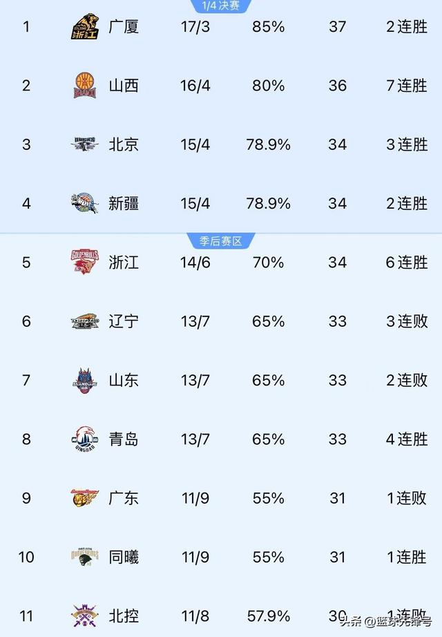 CBA太疯狂了！随着广东队负广厦，同曦胜广州队，CBA排名大变化-10.jpg