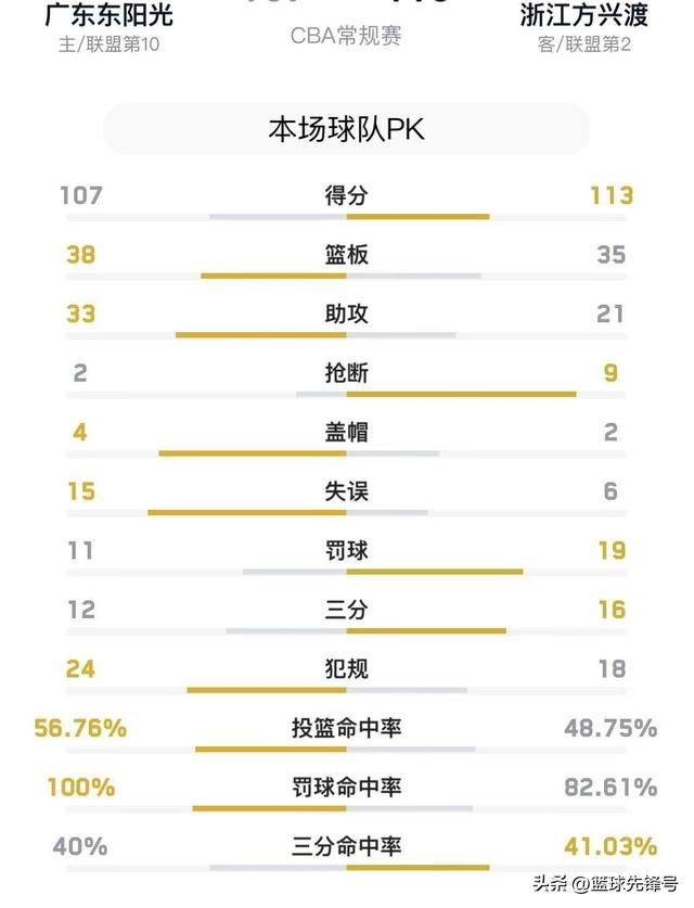 CBA太疯狂了！随着广东队负广厦，同曦胜广州队，CBA排名大变化-9.jpg