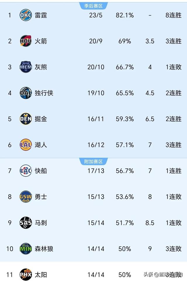 NBA战报！勇士输步行者第8，太阳27分惨败！火箭灰熊前3，湖船争5-6.jpg