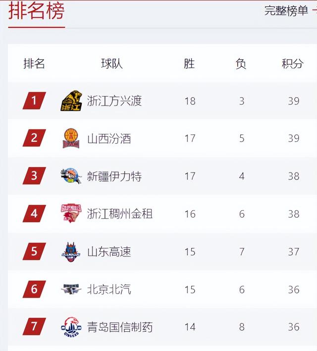 CBA积分榜最新排名出炉：辽宁被挤到第8 上海9连胜冲进季后赛-2.jpg