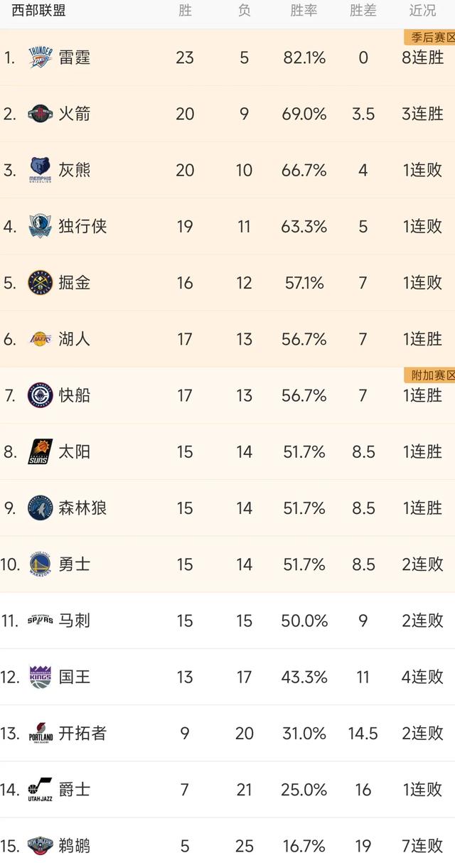 西部排名大洗牌，随着太阳110-100掘金，最新NBA排名如下-5.jpg