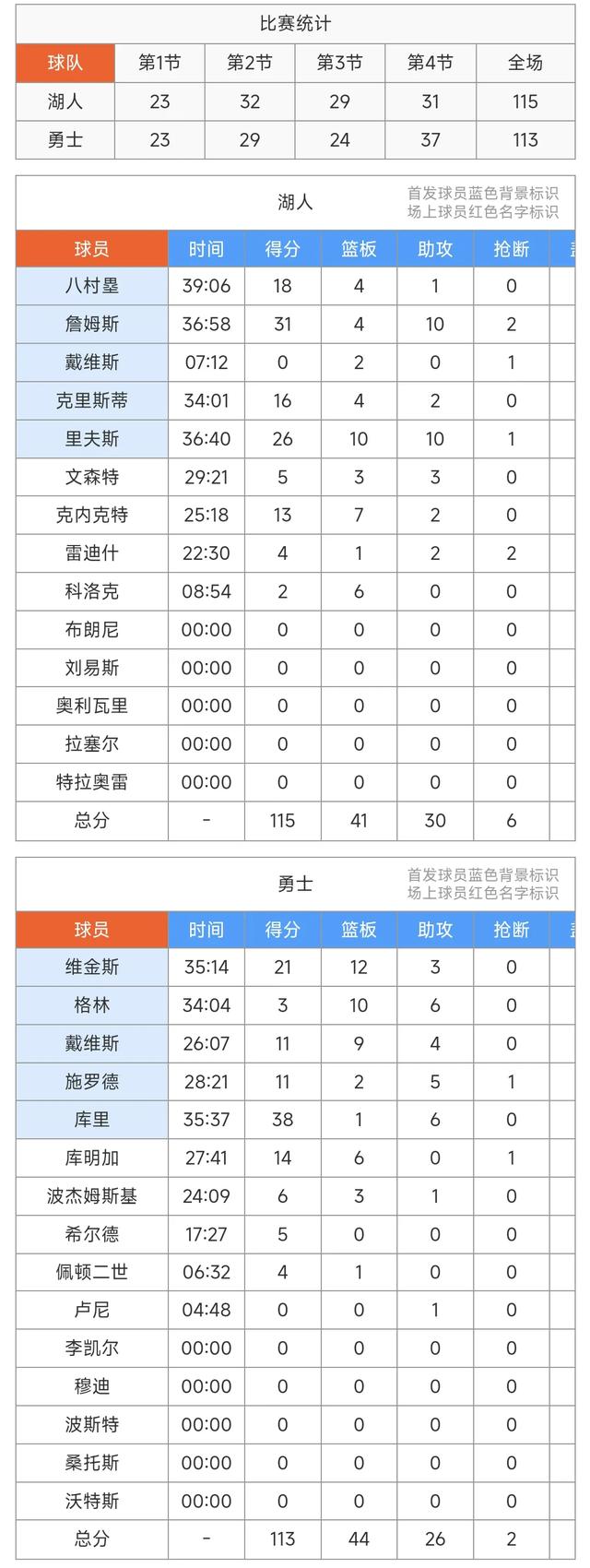 拒绝逆转，随着湖人115-113绝杀勇士，最新NBA排名如下-5.jpg