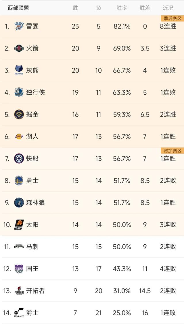 拒绝逆转，随着湖人115-113绝杀勇士，最新NBA排名如下-6.jpg