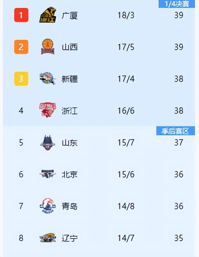 CBA最新排名！上海取九连胜 广东15分惨败 辽宁跌到第8 浙江直逼前三-5.jpg