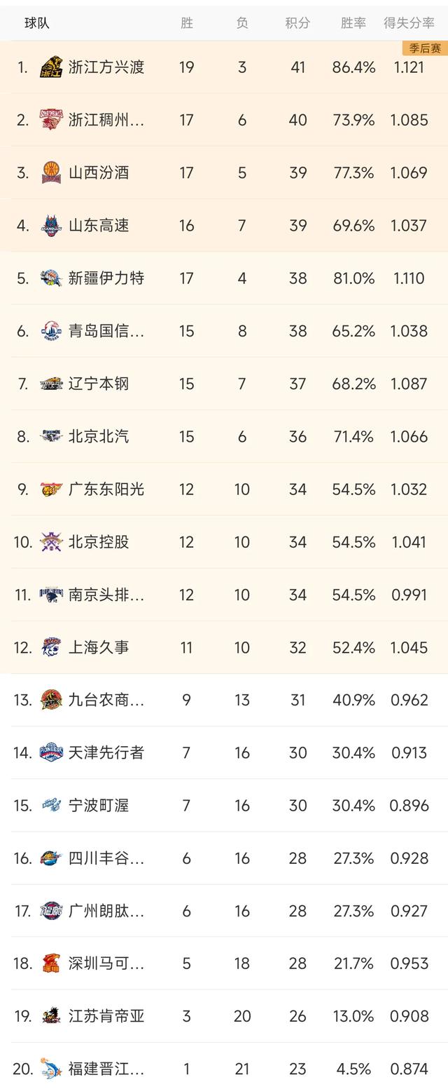 CBA排名太疯狂，随着浙江111-101轻取深圳6连胜，最新CBA排名如下-2.jpg