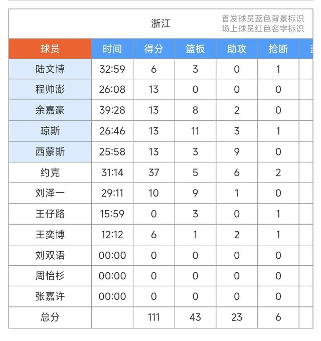 CBA排名太疯狂，随着浙江111-101轻取深圳6连胜，最新CBA排名如下-3.jpg