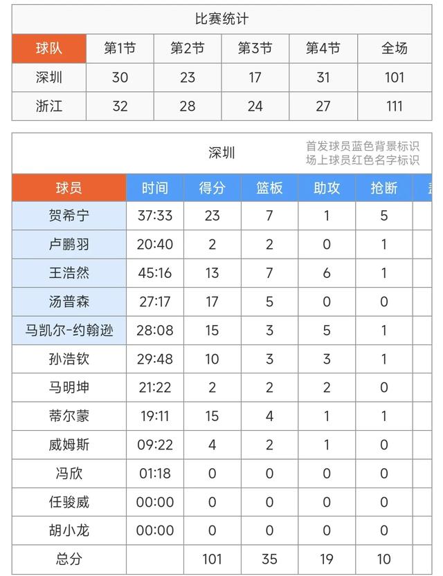 CBA排名太疯狂，随着浙江111-101轻取深圳6连胜，最新CBA排名如下-4.jpg