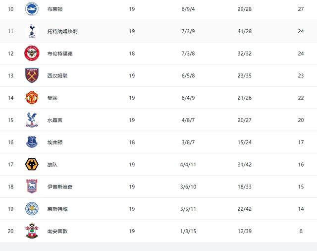 英超最新形势：曼联4连败距降级区7分，切尔西刹车，黑马第2-6.jpg