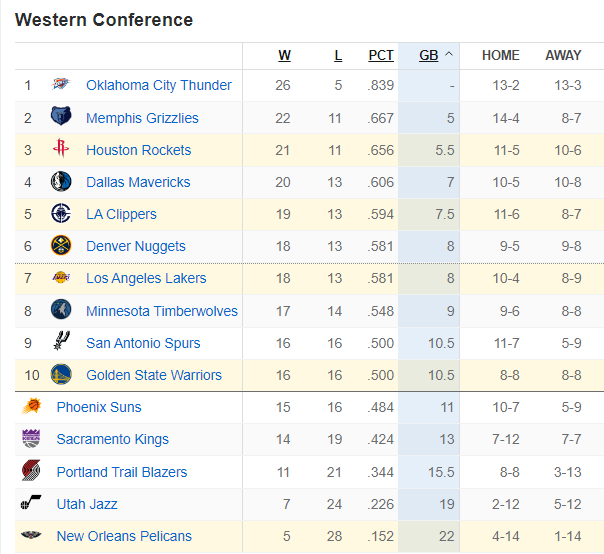 NBA最新排名：快船超湖人升至西部第5 勇士遭骑士双杀掉到第10-5.jpg