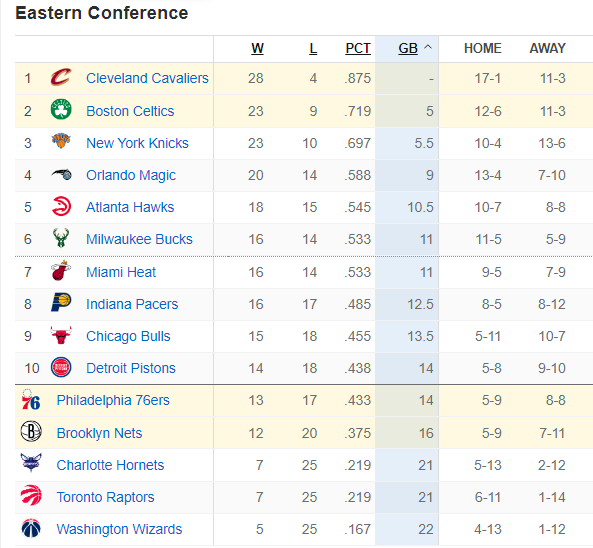 NBA最新排名：快船超湖人升至西部第5 勇士遭骑士双杀掉到第10-7.jpg