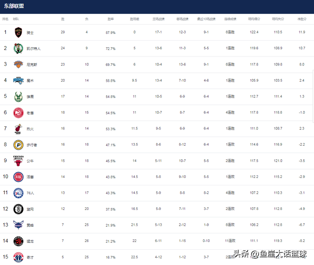 NBA最新排名！湖人给快船送温暖，卫冕冠军创新高，勇士坐稳第十-4.jpg