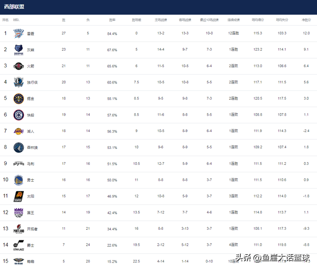 NBA最新排名！湖人给快船送温暖，卫冕冠军创新高，勇士坐稳第十-5.jpg