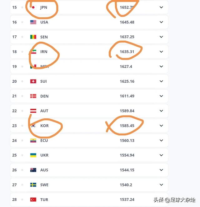 国际足联世界排名：阿根廷第一，日本15位，国足90位！-2.jpg