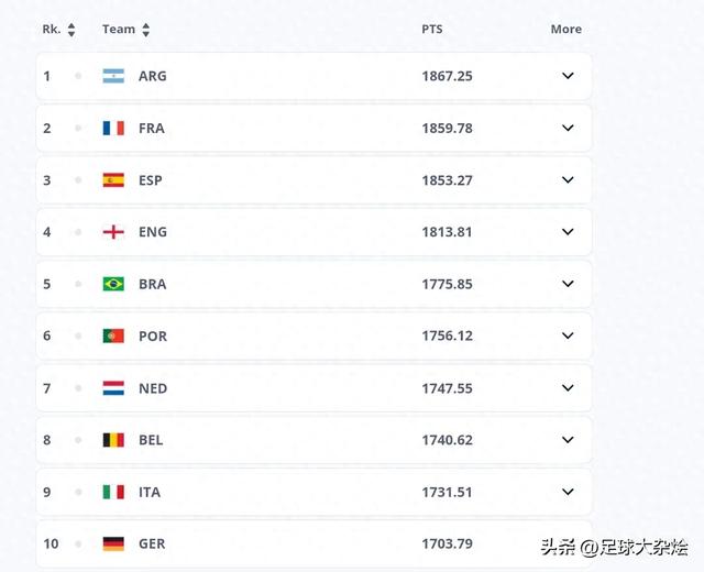 国际足联世界排名：阿根廷第一，日本15位，国足90位！-1.jpg