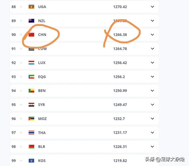 国际足联世界排名：阿根廷第一，日本15位，国足90位！-3.jpg
