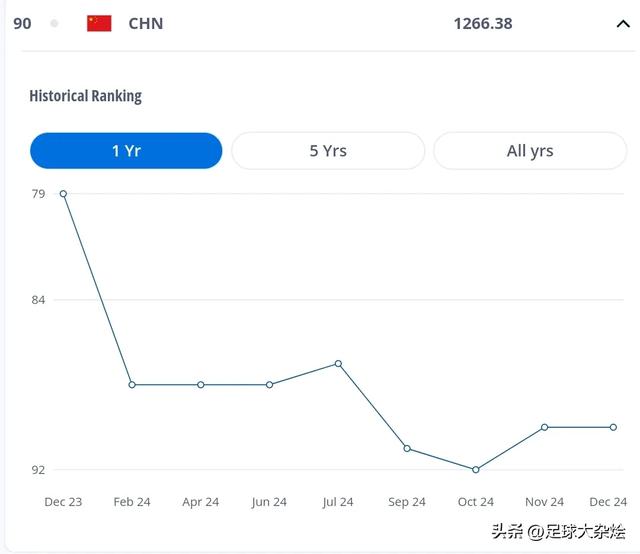 国际足联世界排名：阿根廷第一，日本15位，国足90位！-4.jpg