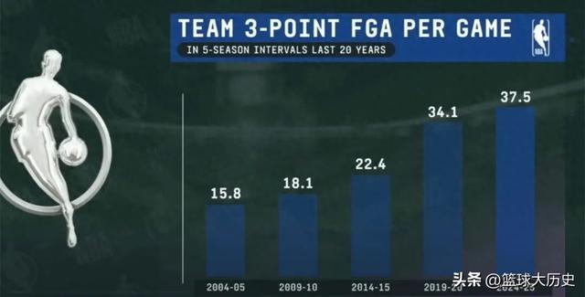 官方调查！三分时代，真的毁了NBA吗？-1.jpg