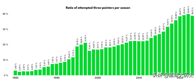 官方调查！三分时代，真的毁了NBA吗？-10.jpg