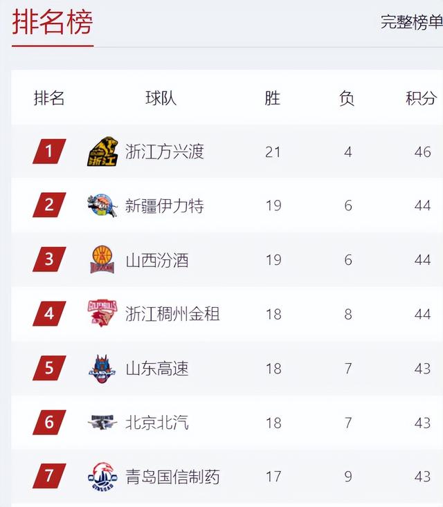 CBA积分榜最新排名出炉：辽宁被联手踢到第8 辽粤争霸变争“八”？-2.jpg