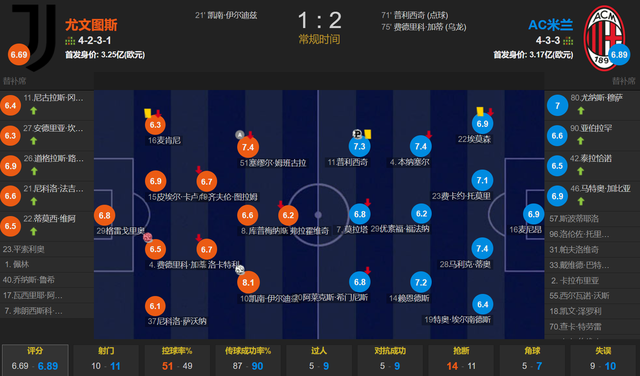 米兰4分钟2球 2-1逆转尤文与国米会师意大利杯决赛 孔塞桑开门红-2.jpg