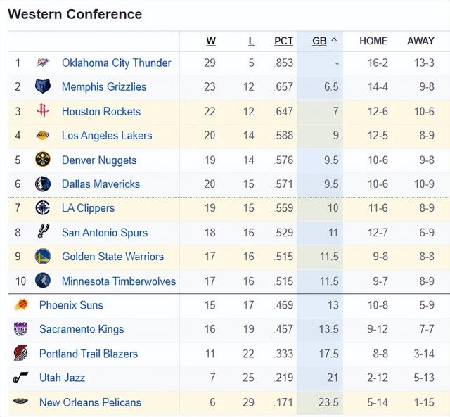 NBA最新排名：湖人复仇老鹰升至西部第4 文班爆发马刺来到第8-4.jpg