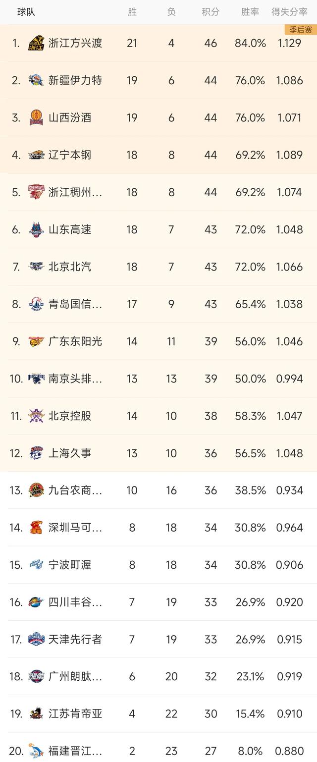 CBA格局大变，随着上海126-113宁波获得12连胜，最新CBA排名如下-2.jpg