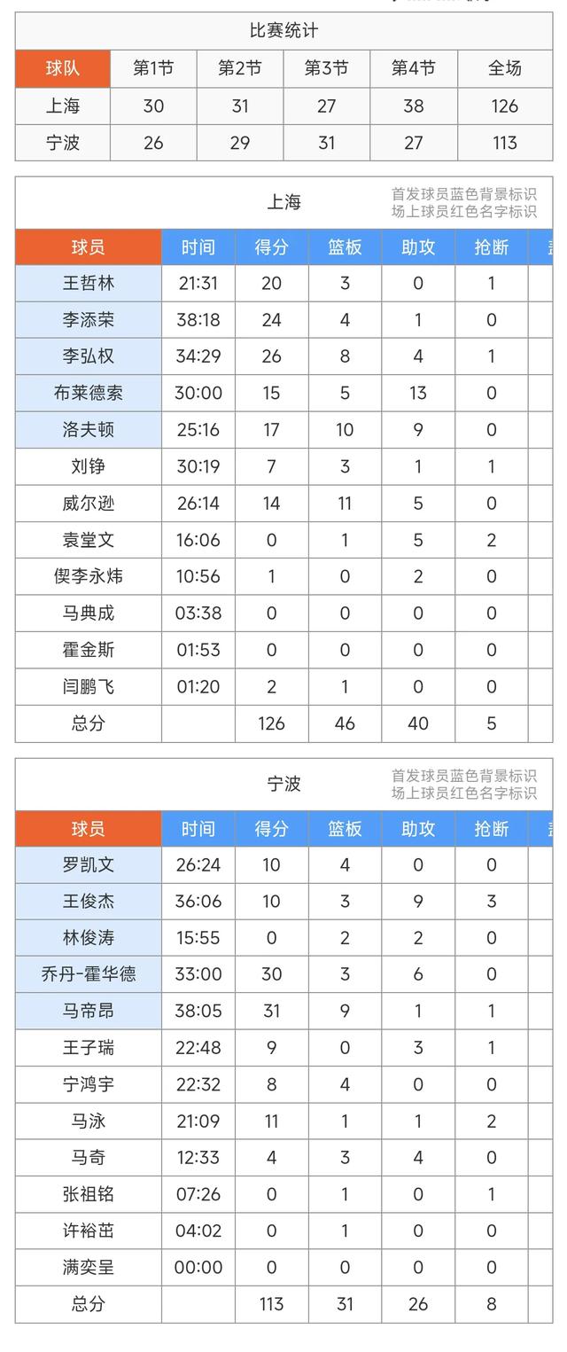 CBA格局大变，随着上海126-113宁波获得12连胜，最新CBA排名如下-3.jpg