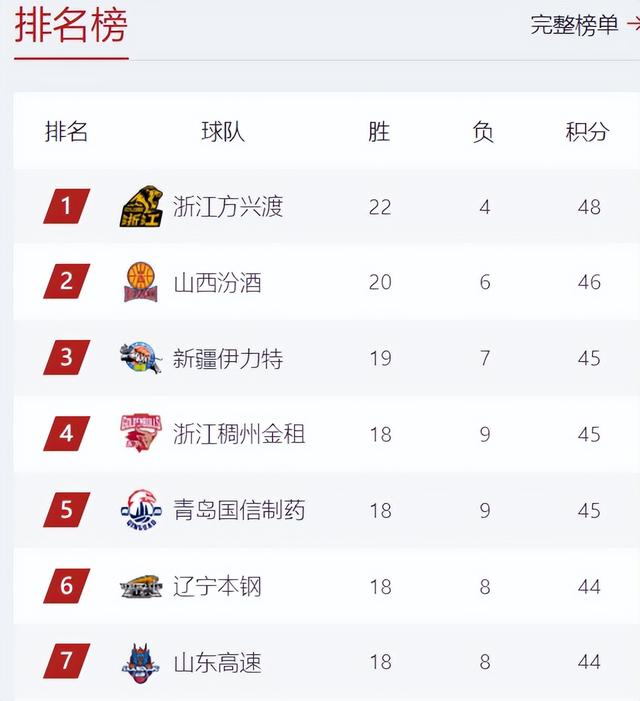 CBA积分榜最新排名出炉：山西杀回第二北京第8 辽宁又被挤到第6-2.jpg