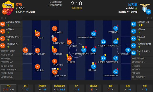 补锅匠真有东西 2球优势&amp;零封 罗马击败拉齐奥-2.jpg