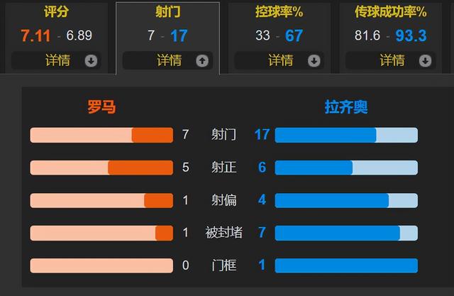 补锅匠真有东西 2球优势&amp;零封 罗马击败拉齐奥-3.jpg
